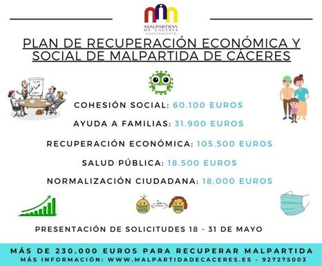 El Ayuntamiento de Malpartida de Cáceres detalla las diferentes partidas presupuestarias para el Plan de Recuperación Económica y Social