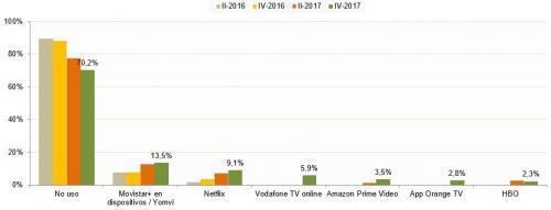 La burbuja del ocio en el 'streaming' Individuos que consumen contenidos audiovisuales online al menos una vez a la semana y suelen ver programas de TV a la carta por Internet